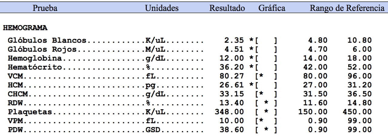 Blood count results